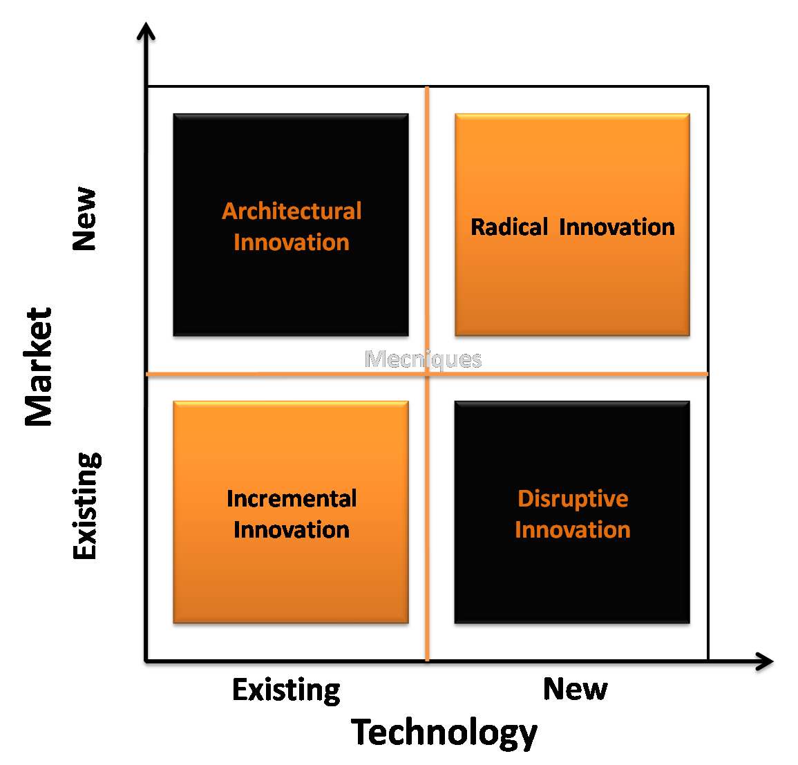 Incremental and radical innovation 